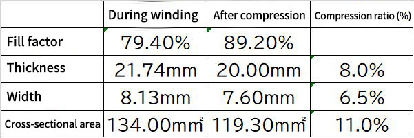 High density compression molded coils